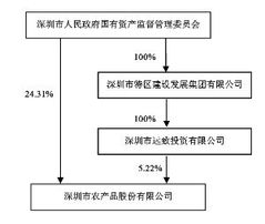 深圳市农产品股份有限公司2012年度报告摘要与投资管理公告系列解读